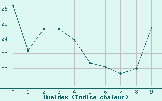 Courbe de l'humidex pour Valleraugue - Pont Neuf (30)