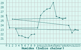 Courbe de l'humidex pour Nevers (58)