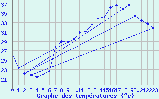 Courbe de tempratures pour Mlaga Aeropuerto