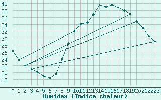 Courbe de l'humidex pour Corte (2B)