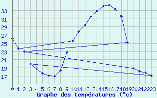 Courbe de tempratures pour Sisteron (04)
