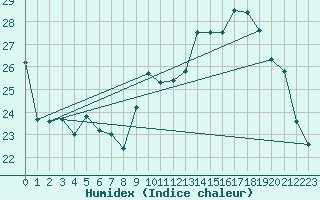 Courbe de l'humidex pour Biscarrosse (40)