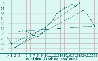 Courbe de l'humidex pour La Poblachuela (Esp)