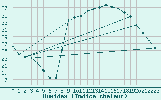 Courbe de l'humidex pour Fontenermont (14)