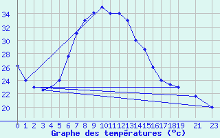 Courbe de tempratures pour Amman Airport