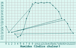 Courbe de l'humidex pour Valjevo