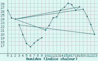 Courbe de l'humidex pour Ernage (Be)