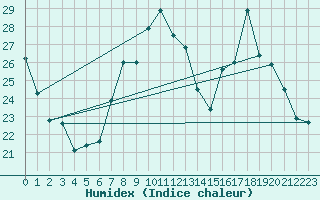 Courbe de l'humidex pour Pertuis - Grand Cros (84)