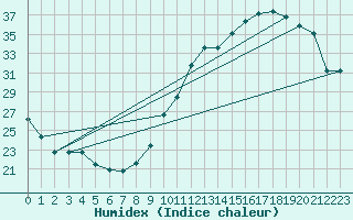 Courbe de l'humidex pour Luch-Pring (72)