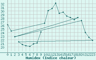 Courbe de l'humidex pour Eygliers (05)