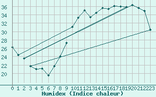 Courbe de l'humidex pour Montauban (82)