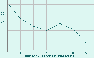 Courbe de l'humidex pour Taubate