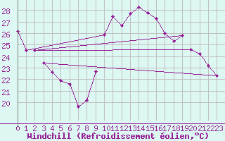 Courbe du refroidissement olien pour Gourdon (46)