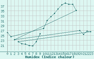 Courbe de l'humidex pour Toulouse-Blagnac (31)
