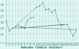 Courbe de l'humidex pour Monte S. Angelo