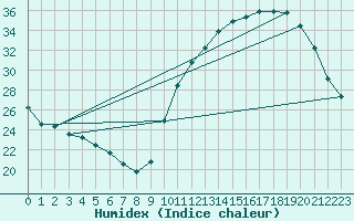 Courbe de l'humidex pour La Poblachuela (Esp)