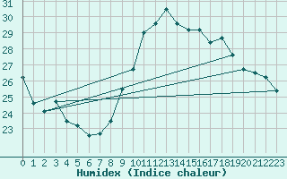 Courbe de l'humidex pour Pointe de Socoa (64)