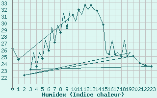 Courbe de l'humidex pour Baden Wurttemberg, Neuostheim