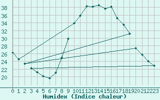 Courbe de l'humidex pour O Carballio