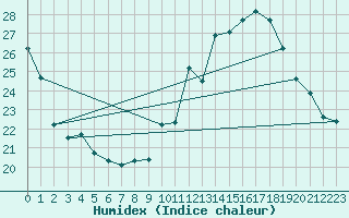 Courbe de l'humidex pour Avord (18)