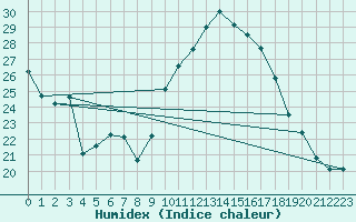 Courbe de l'humidex pour Engins (38)