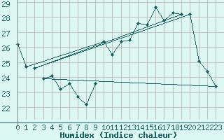 Courbe de l'humidex pour Gruissan (11)