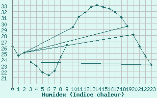 Courbe de l'humidex pour Madrid / Retiro (Esp)