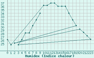 Courbe de l'humidex pour Turaif