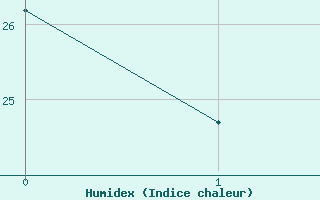 Courbe de l'humidex pour Ullungdo