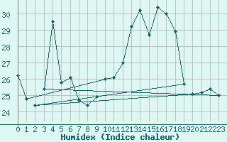 Courbe de l'humidex pour Chambry / Aix-Les-Bains (73)