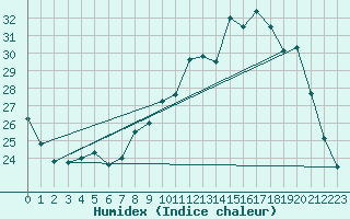 Courbe de l'humidex pour Toussus-le-Noble (78)