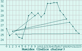 Courbe de l'humidex pour Freudenstadt