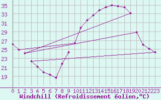 Courbe du refroidissement olien pour Montlimar (26)