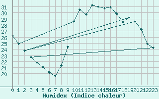 Courbe de l'humidex pour Puimisson (34)