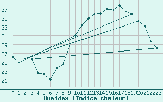 Courbe de l'humidex pour Valleroy (54)