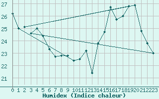 Courbe de l'humidex pour Lige Bierset (Be)