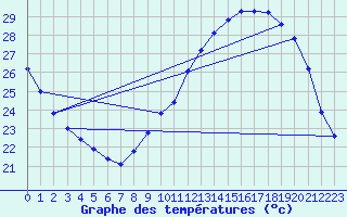 Courbe de tempratures pour Douzens (11)