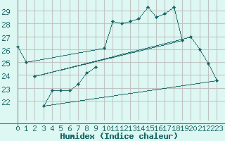 Courbe de l'humidex pour Ble / Mulhouse (68)