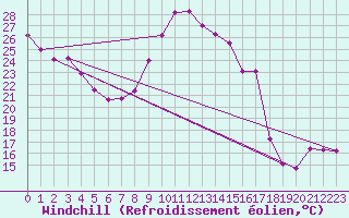 Courbe du refroidissement olien pour Bziers Cap d