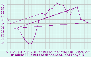 Courbe du refroidissement olien pour Vias (34)