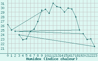 Courbe de l'humidex pour Talarn