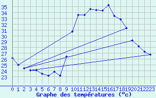 Courbe de tempratures pour Verges (Esp)