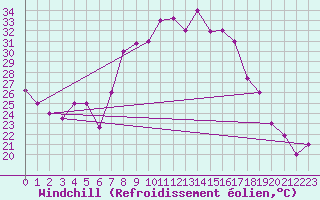 Courbe du refroidissement olien pour Tetuan / Sania Ramel