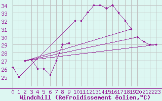 Courbe du refroidissement olien pour Biskra