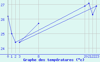 Courbe de tempratures pour Plasencia