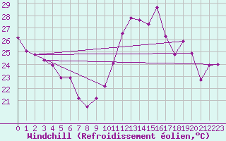 Courbe du refroidissement olien pour Cabestany (66)
