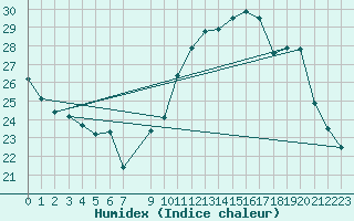 Courbe de l'humidex pour Cerisiers (89)