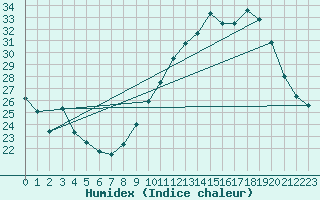Courbe de l'humidex pour Verngues - Hameau de Cazan (13)