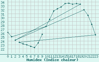 Courbe de l'humidex pour Vannes-Sn (56)