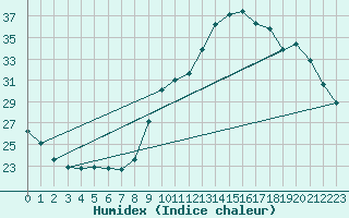 Courbe de l'humidex pour Als (30)